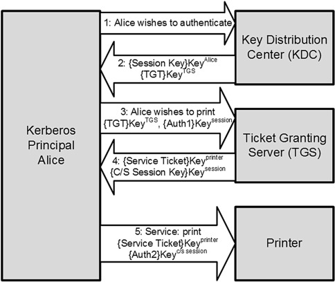 Generates And Issues Session Keys In Kerberos